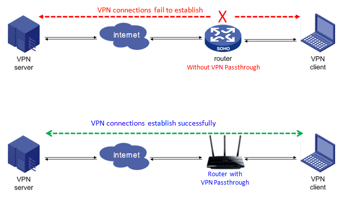 Can routers see VPN traffic?