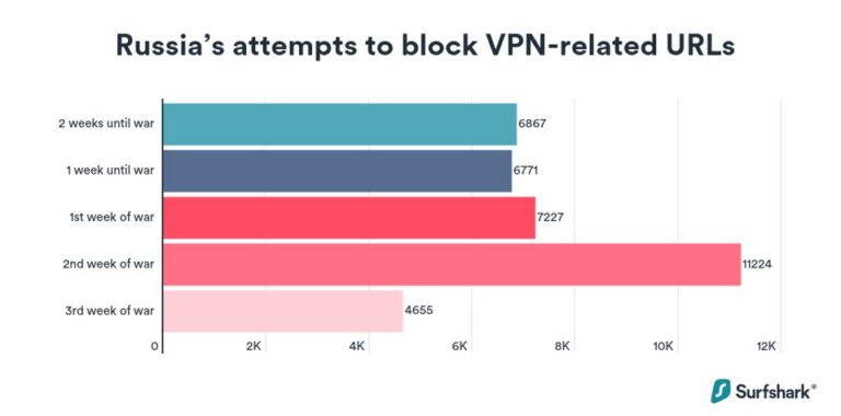 Can Russia block VPN?