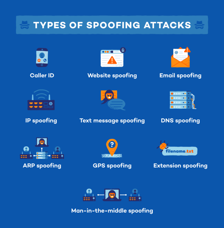 What are 4 types of spoofing attacks?