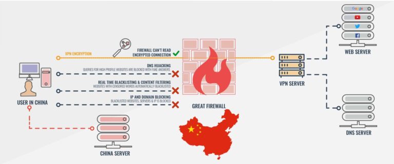 What VPN is not blocked in China?