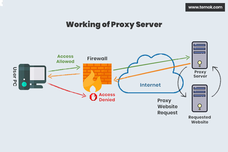 Do hackers use proxy servers?