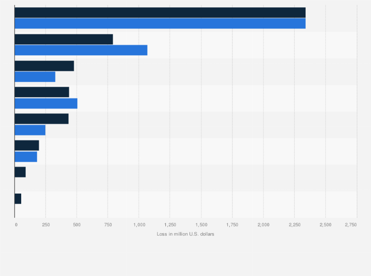 How much does Netflix lose from password sharing?