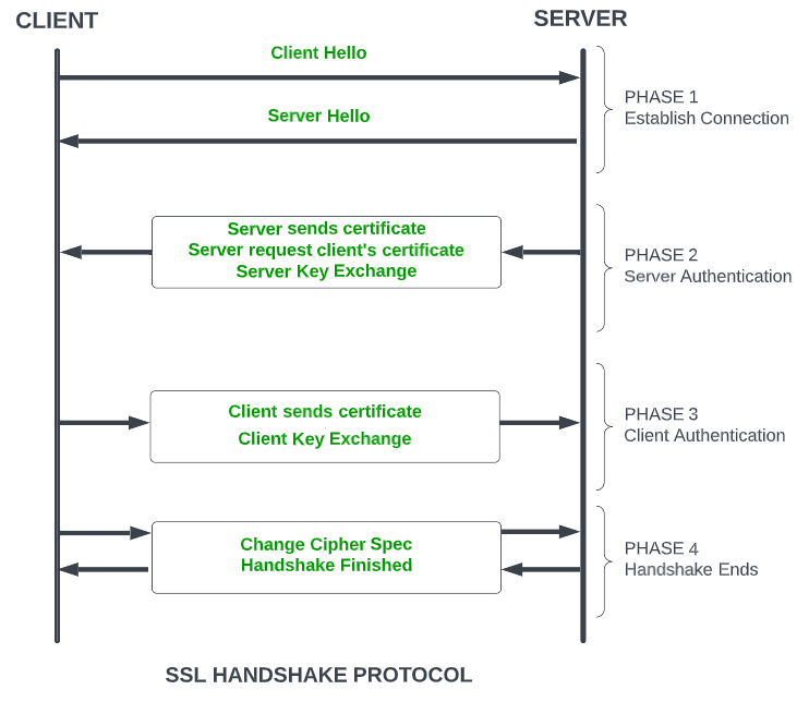 Is SSL a Layer 4 protocol?