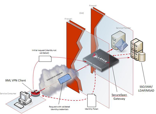 Is VPN a Layer 7?