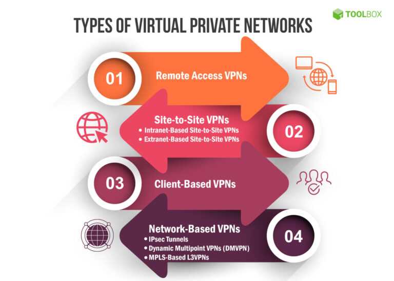 What are three characteristics of VPNs?