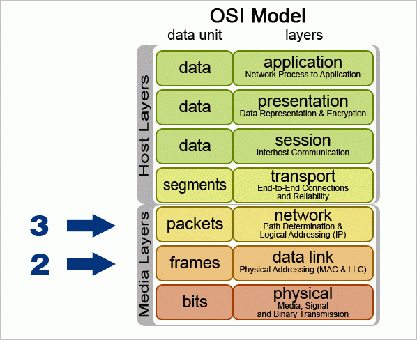 What is a layer 3 network connection?