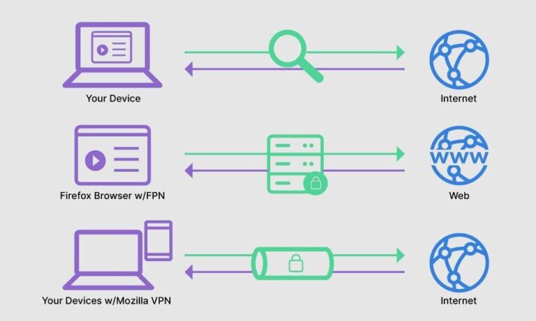 Which is stronger proxy or VPN?