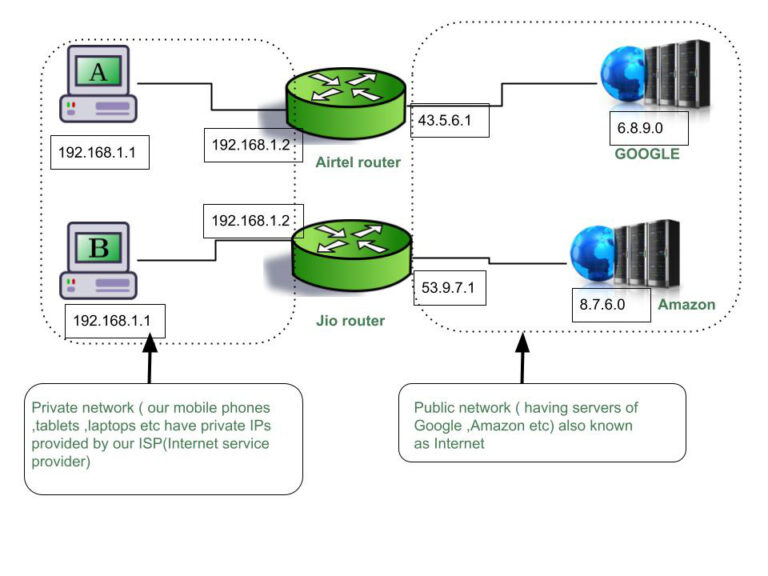 can 2 different devices have the same ip address