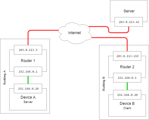 Can 2 people share the same IP address?