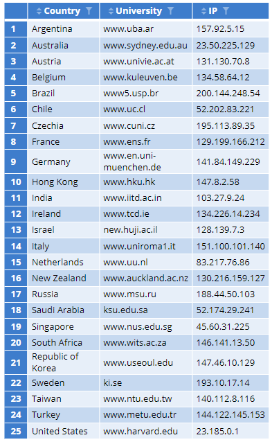 ip address country assignment
