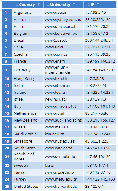 how to determine country from ip address