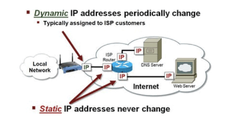 What does manual IP mean?
