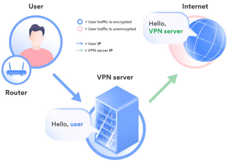 Does free VPN change IP?