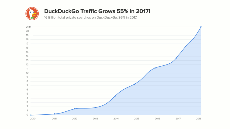 Why do most people use DuckDuckGo?