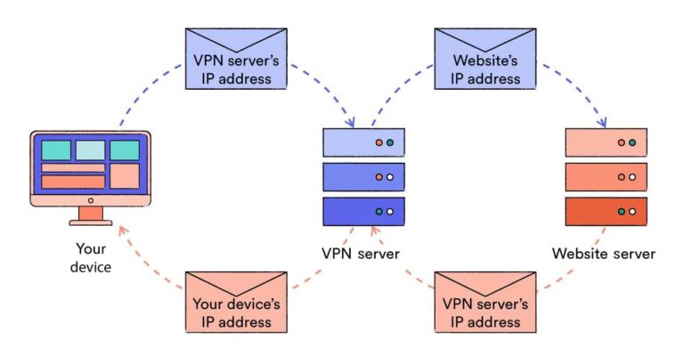 Does a VPN disguise your IP address?