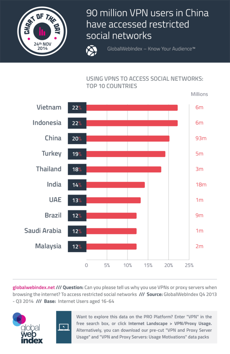 Does China use VPN?