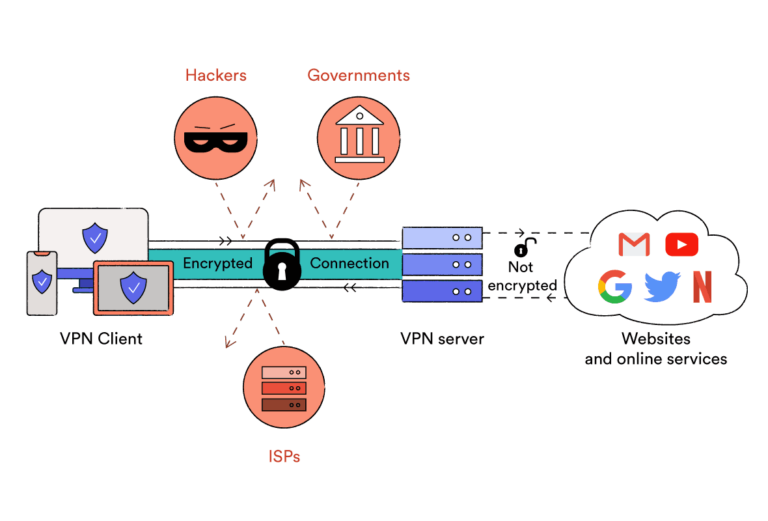 How do virtual servers work for VPN?