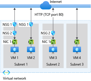 Is a virtual network secure?