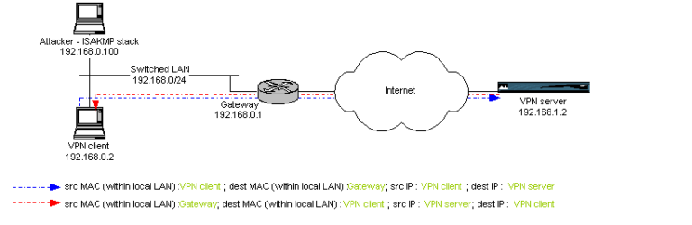 Is a VPN IP spoofing?