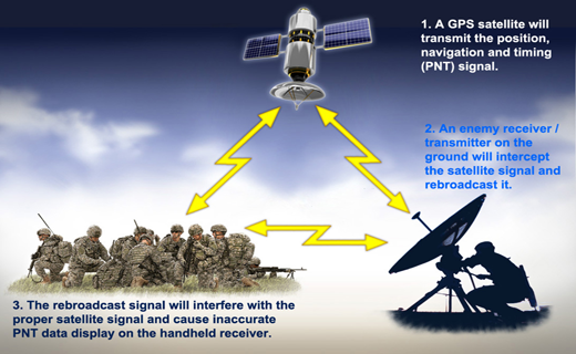 What department of the U.S. intercept the GPS?
