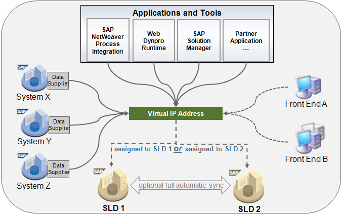 What is a virtual IP address used for?