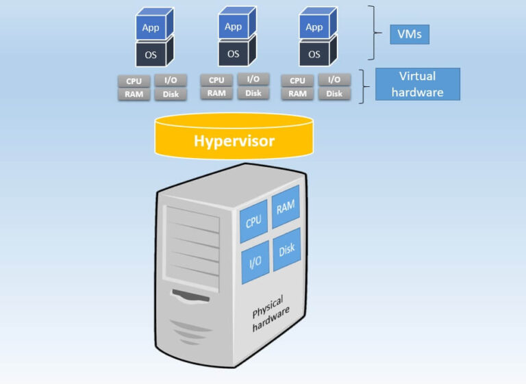 What is an example of a virtual server?