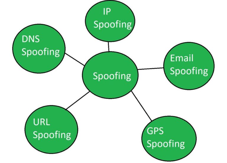 What are the different phishing and spoofing types?