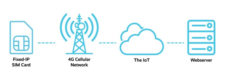 Does SIM card have IP address?