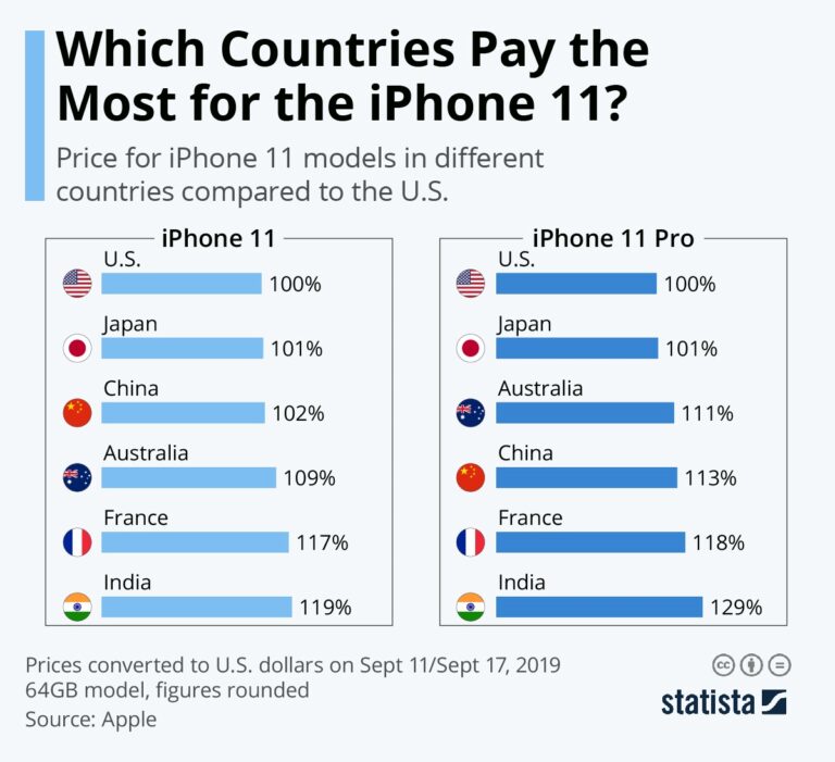 Does an iPhone cost the same in every country?