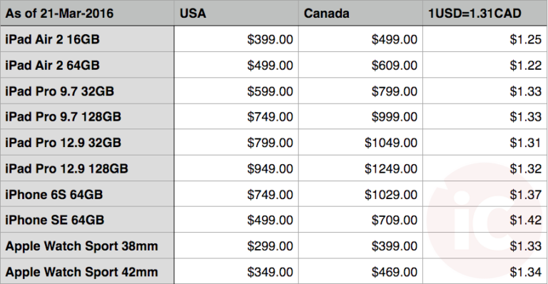 Is it cheaper to buy Apple products in USA?