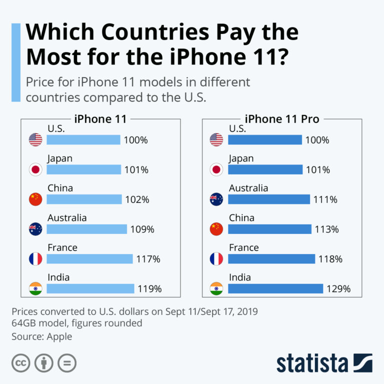 Which country has cheapest iPhone in rupees?