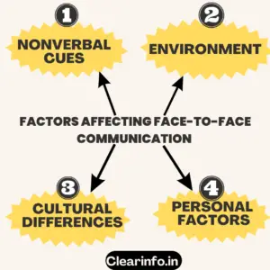 What is one disadvantage of sending an email or a text message instead of having a face to face conversation with someone?