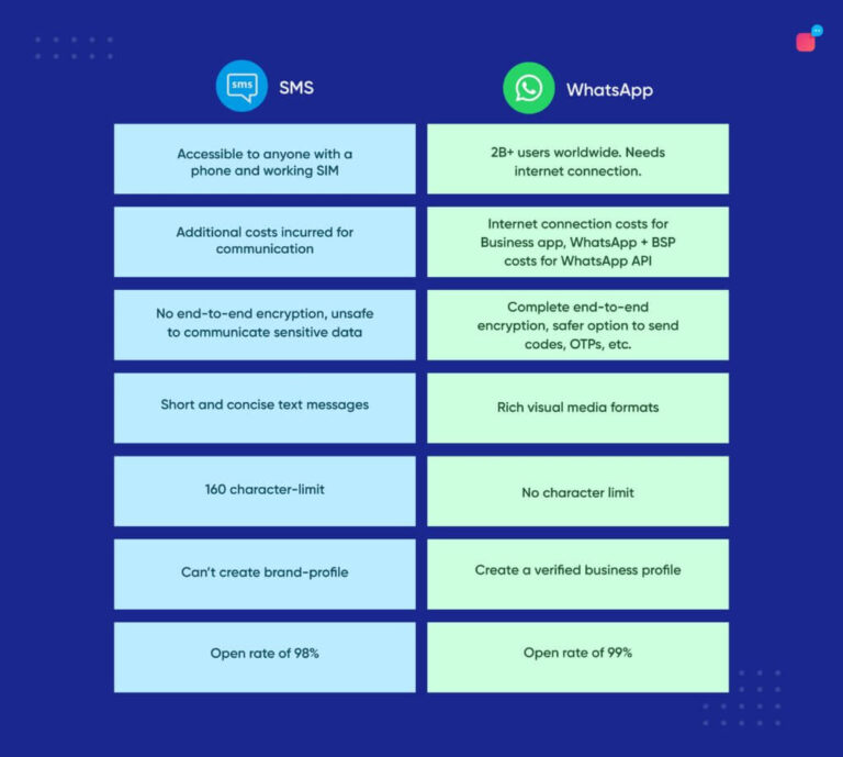What is the difference between WhatsApp and regular texting?
