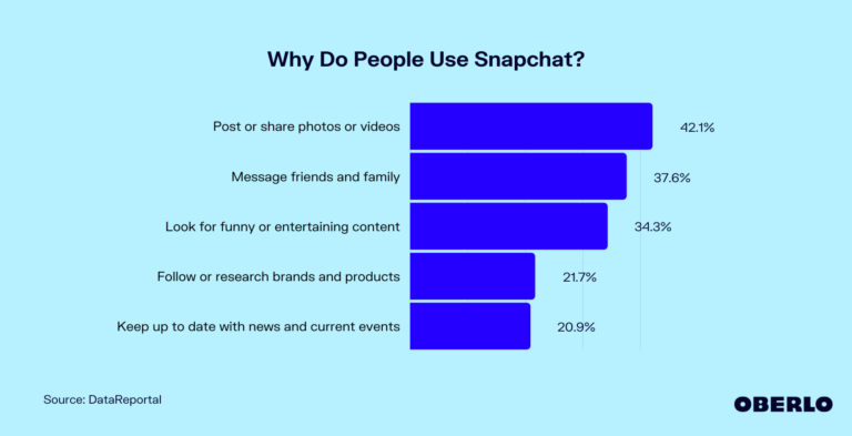 Who uses Snapchat and why?