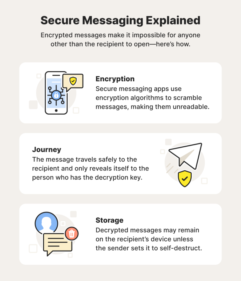 How secure is text messaging?