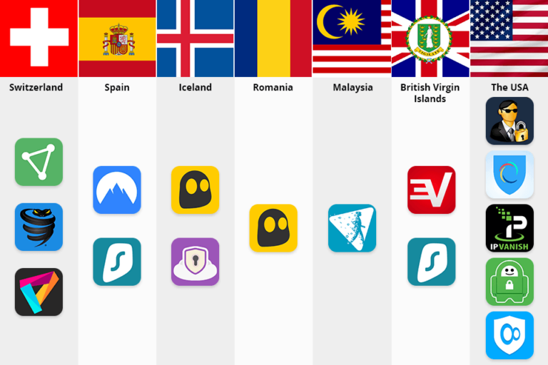 Which country is the best for a VPN?