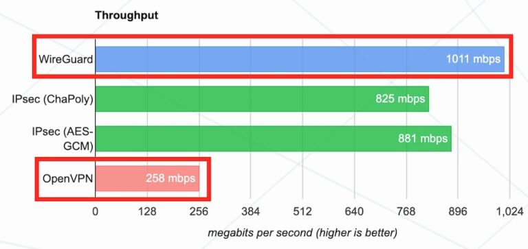 Which is the fastest VPN server?